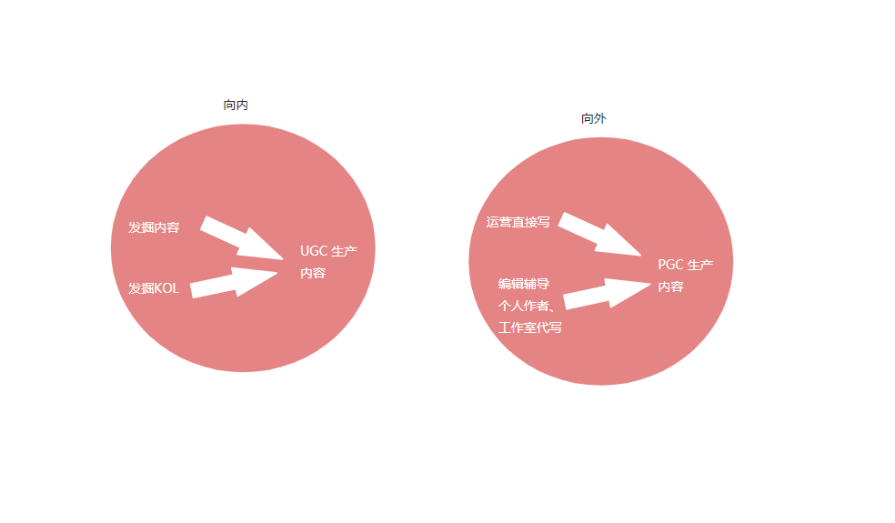 二,内容生产:产出用户爱看的内容