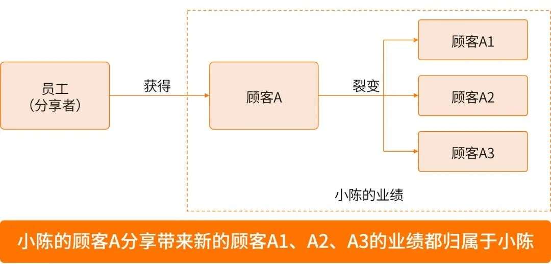 宠物门店私域经营SCRM解决方案