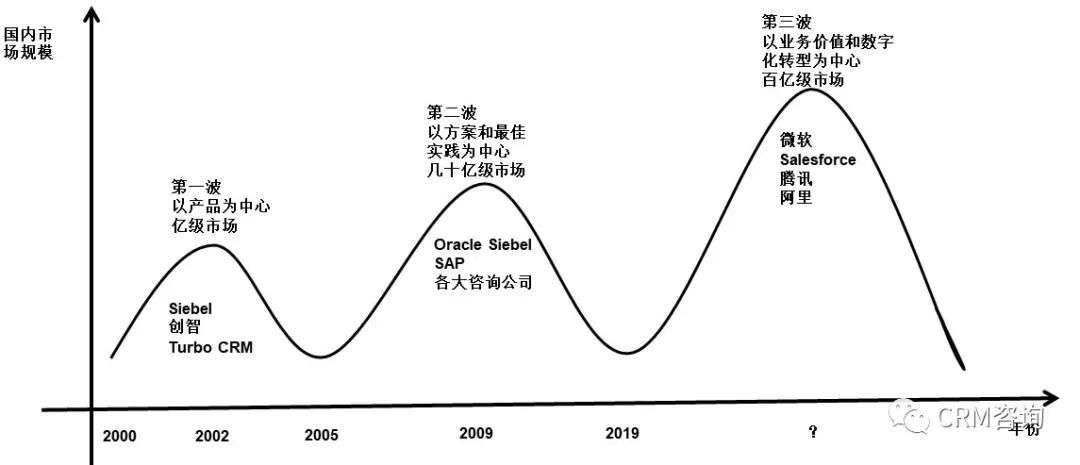 后疫情时代，百亿规模CRM如何支撑企业数字化转型