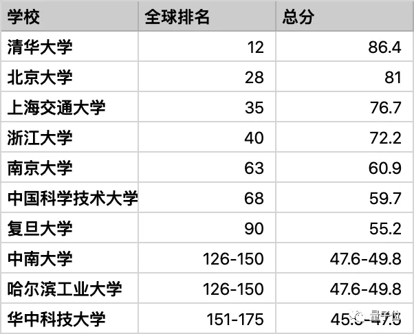 清华优秀毕业生放弃留学上热搜，计算机系前10名中9人留校深造