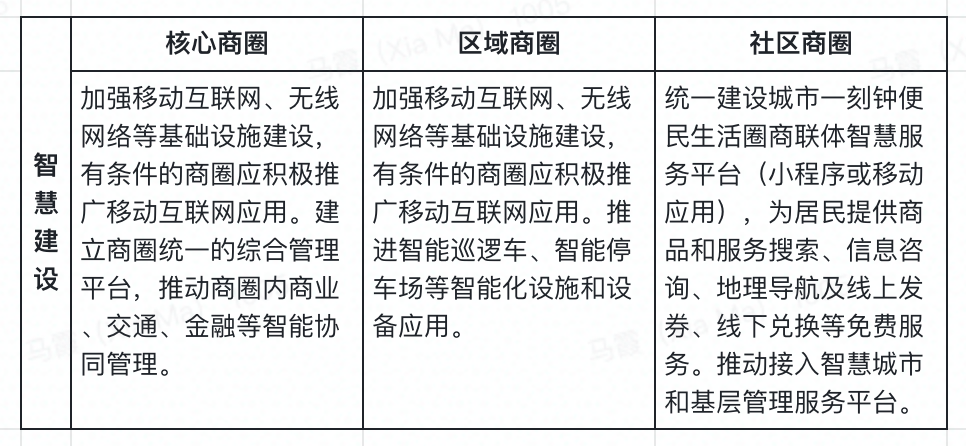 继智慧商店后，商务部再出文件指引城市商圈、步行街高质量发展，推动数字化与智能化建设