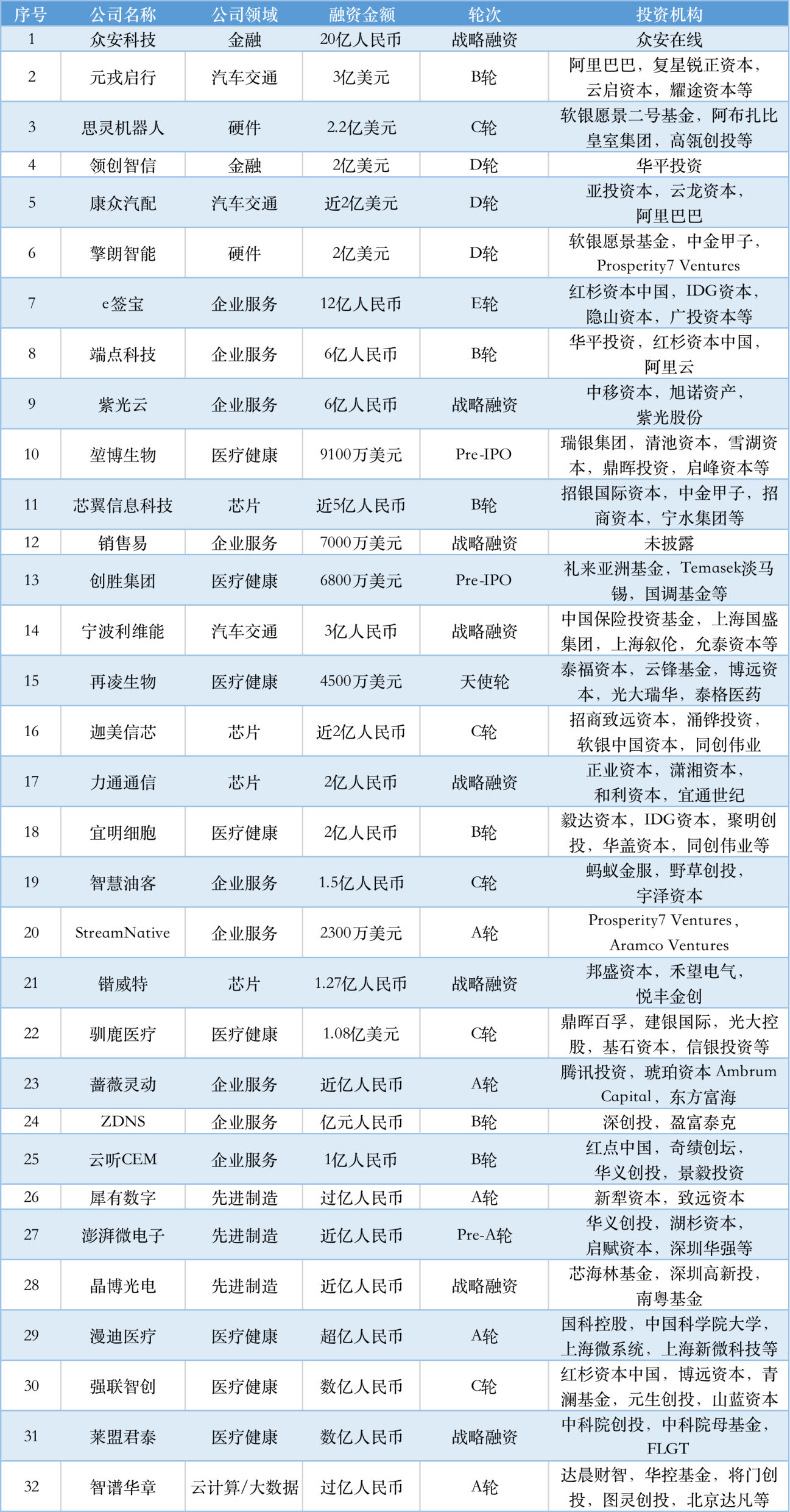 本周国内融资金额超171 00亿元人民币 过亿元融资交易达32笔 To B投融资周报0910 0916 创氪 中国网