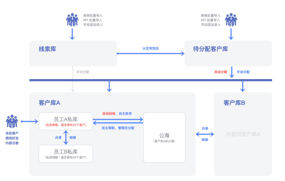 探马SCRM客户案例，打破传统制造业管理模式，构建私域运营​体系