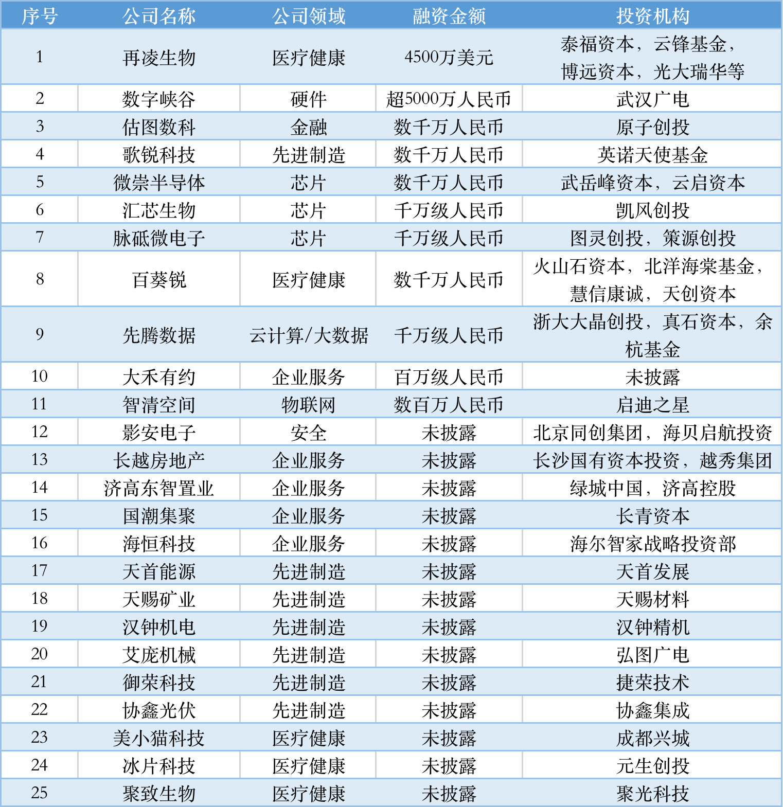 本周国内融资金额超171 00亿元人民币 过亿元融资交易达32笔 To B投融资周报0910 0916 创氪 中国网