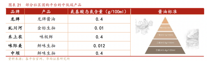 社区团购“后遗症”