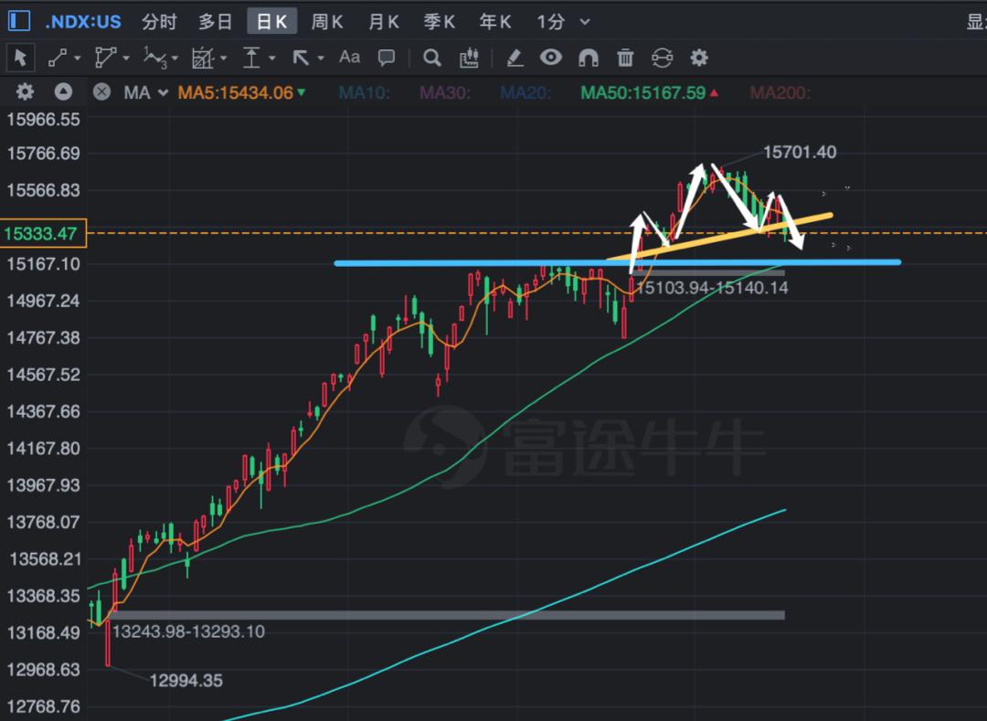 美股的暴跌真的来了吗？-36氪