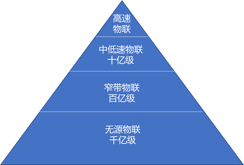 无源物联网为啥火了？