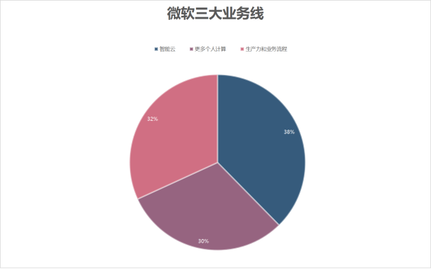 回购600亿美元，微软有何深意？