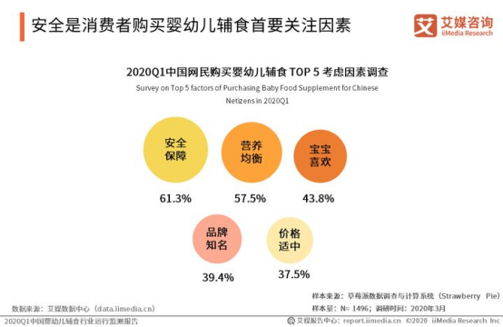 掘金千亿婴幼儿辅食市场