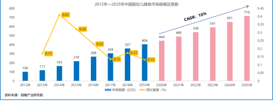 掘金千亿婴幼儿辅食市场