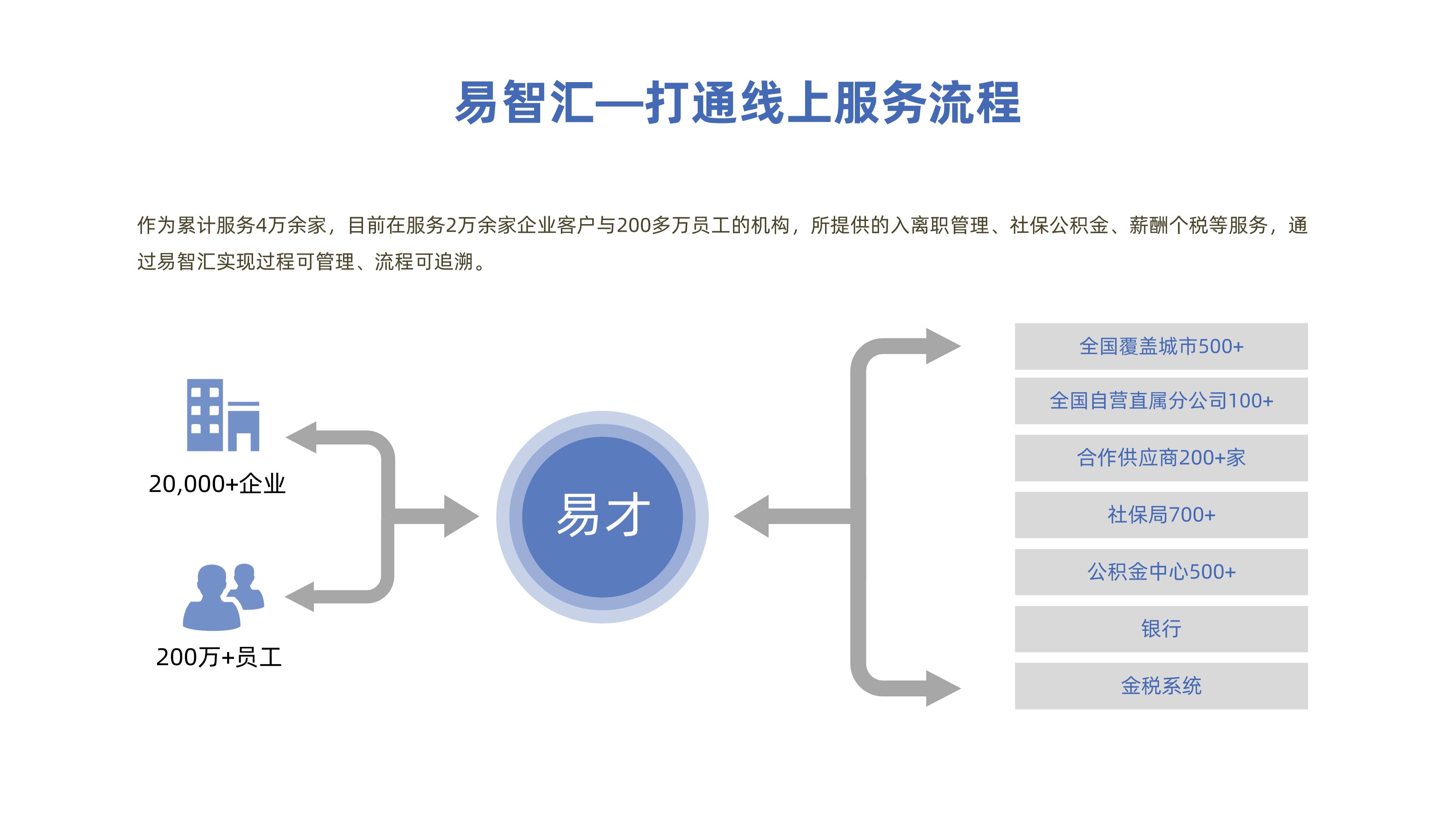 加速人力资源服务“智变”，「易才集团」建立智慧薪税社保一体化超级共享服务生态