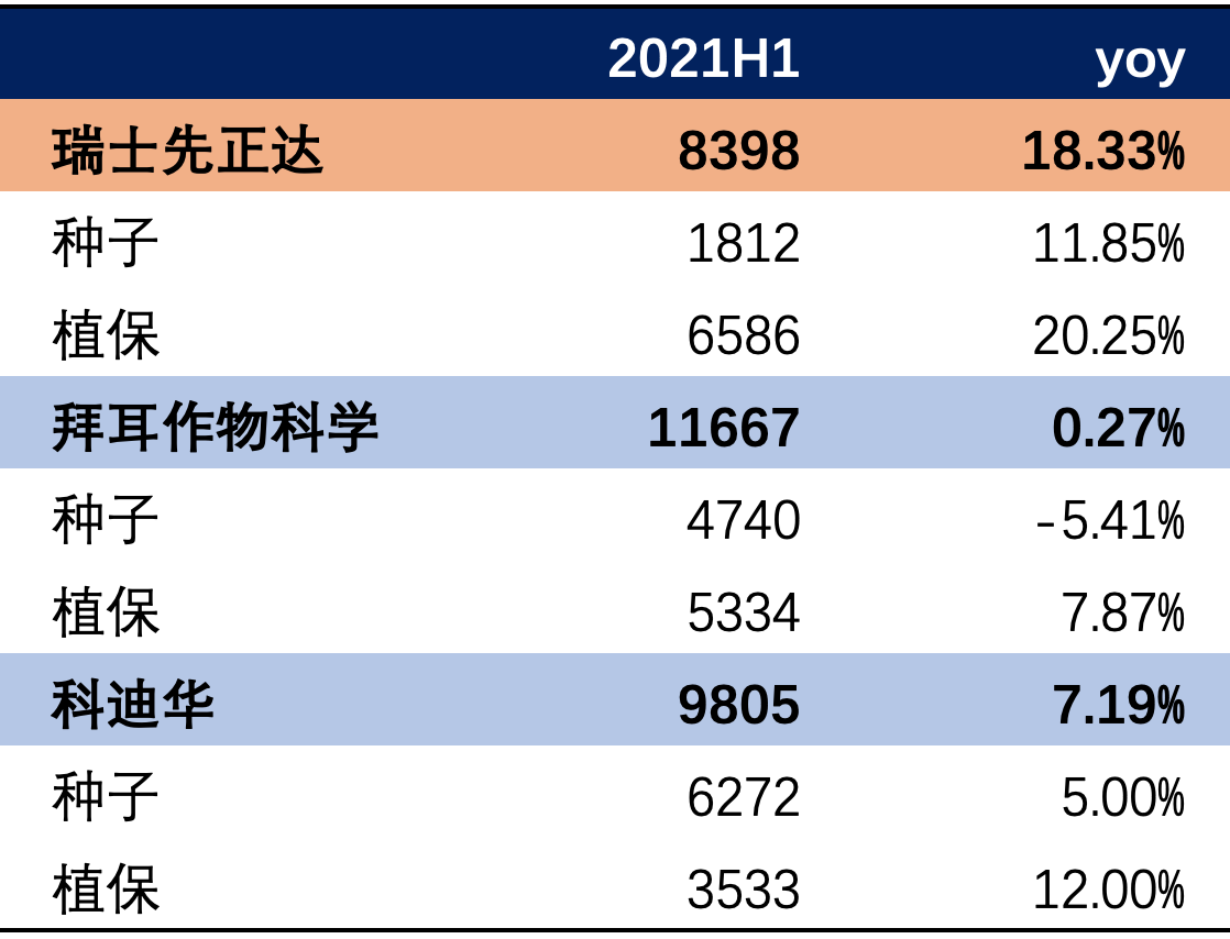 全球農業相關板塊持續高景氣,種業三巨頭2021h1業績兌現