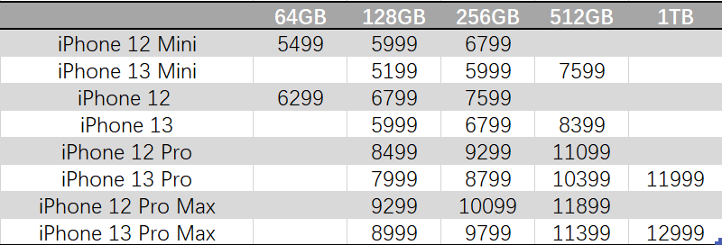 iphone13預售官網被搶崩蘋果真的降價了嗎