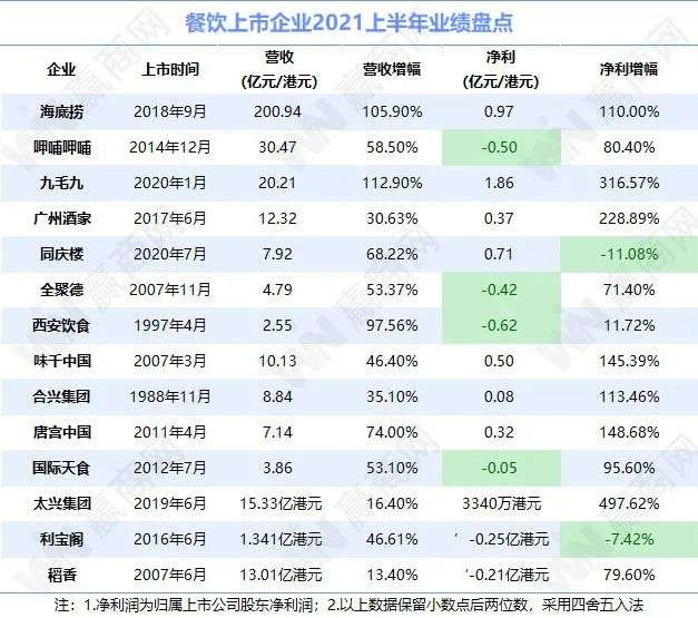 14家餐企业绩“大变”：海底捞净利不足1亿、九毛九暴涨超300%……_详细解读_最新资讯_热点事件