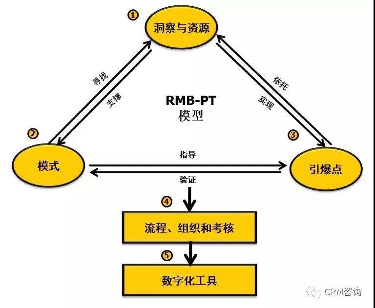 杨峻：案例浅析——如何从业务价值角度去做CRM规划