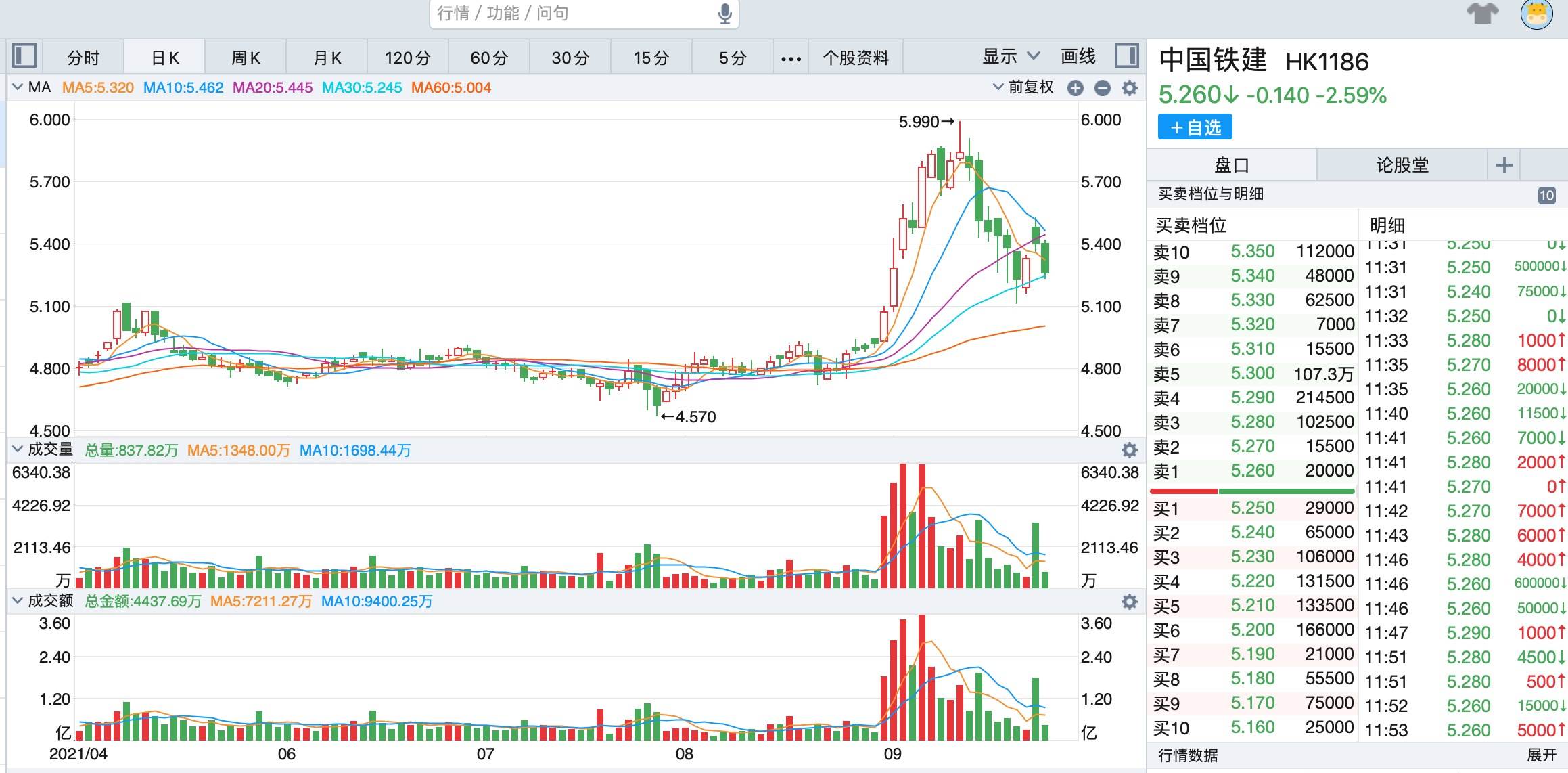 瑞信、大和下调中国铁建（1186.HK）目标价 企业上半年经营性现金流负325亿元