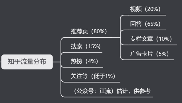 谢邀，知乎的内容营销逻辑