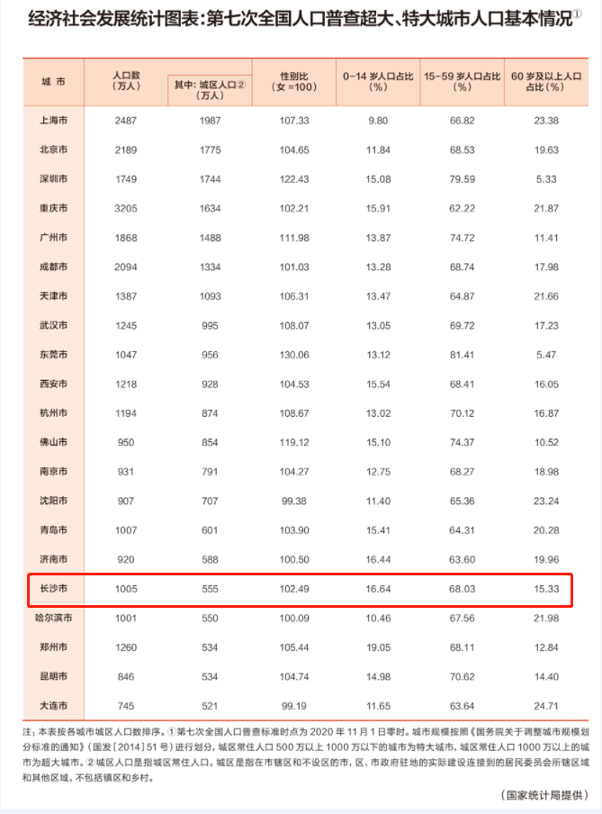 长沙市总人口是多少_长沙总人口1004.79万人!长沙新晋级特大城市