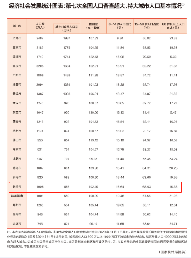 长沙人口2018总人数_2018年旅游接待总人数1.5亿人次!2019长沙市文化旅游广电工作