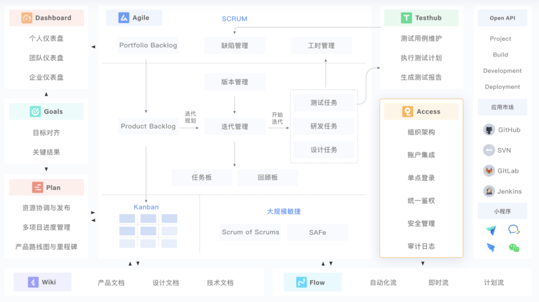 PingCode 全新子产品Access （目录服务）正式发布！