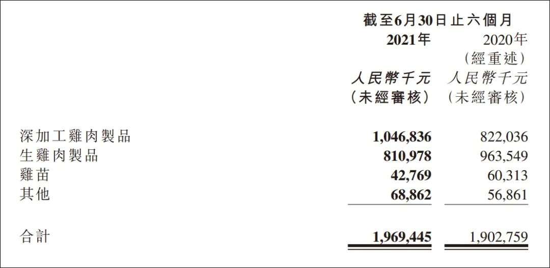 靠“优形”鸡胸肉的凤祥股份