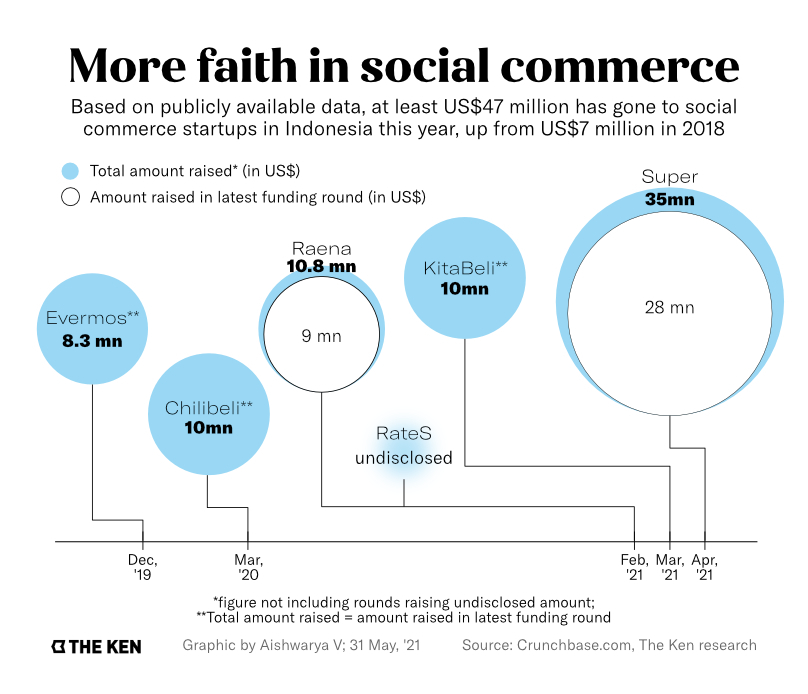 在印尼，等待一个社交电商独角兽的诞生