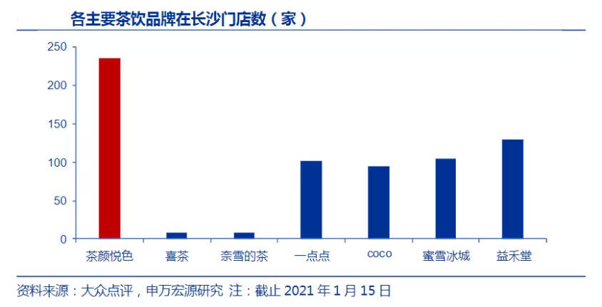 2543家的益禾堂和甜啦啦,中端市場由於品牌眾多,定位不同等特點,已經