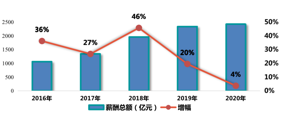 管理红利时代，人力资本价值是未来房企基石