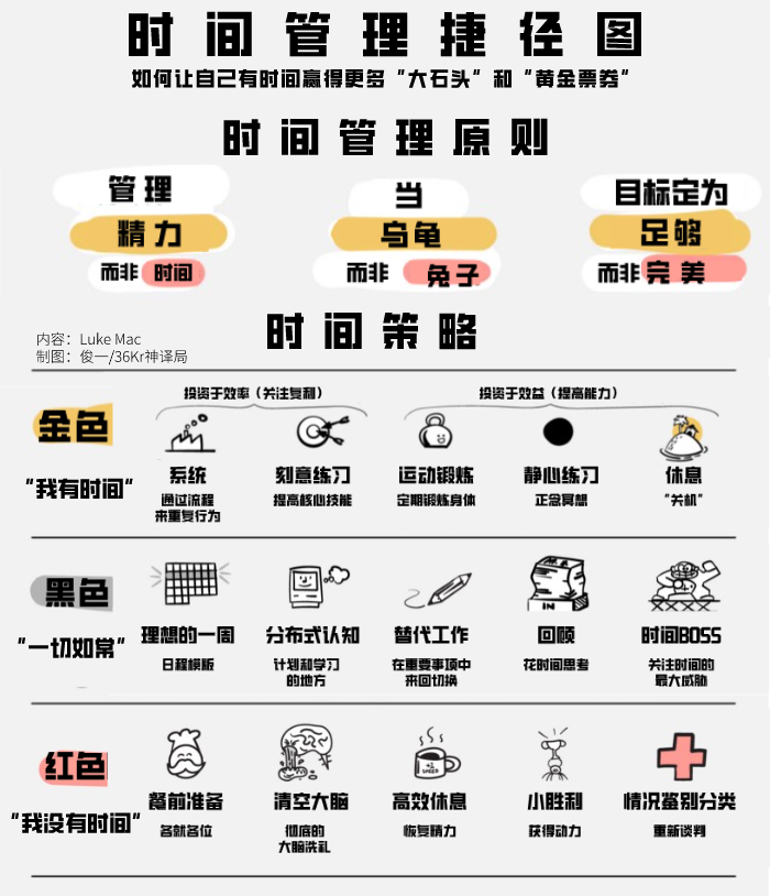 时间管理捷径图 如何让自己更有效 更有闲 一 详细解读 最新资讯 热点事件 36氪