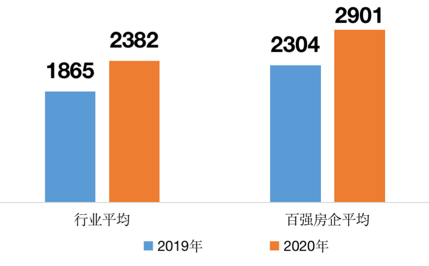 管理红利时代，人力资本价值是未来房企基石