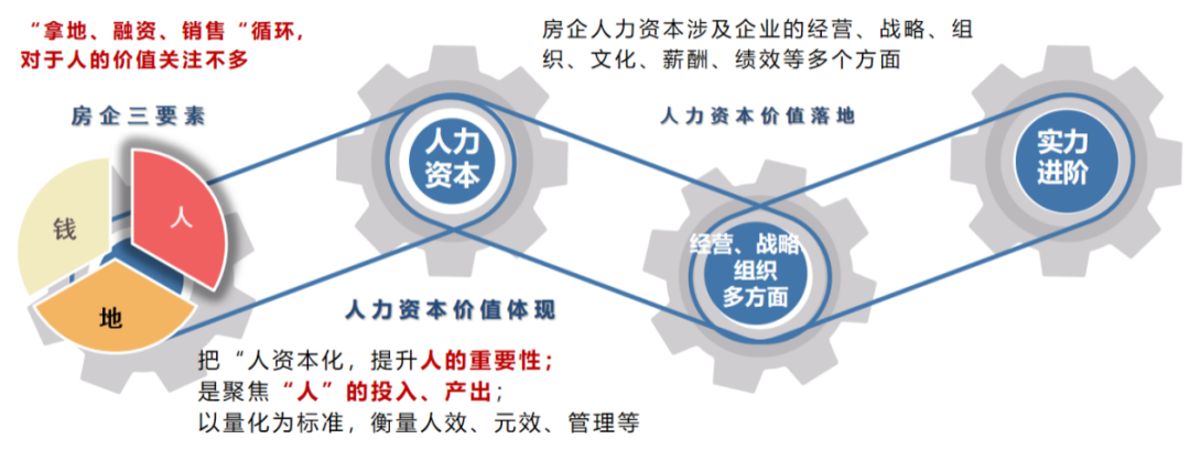 管理红利时代，人力资本价值是未来房企基石