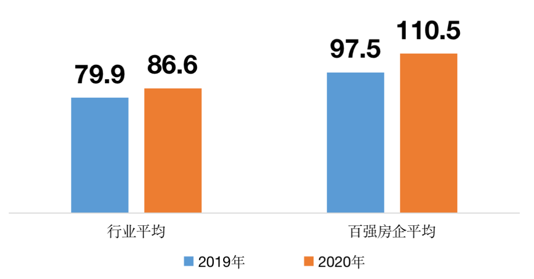 管理红利时代，人力资本价值是未来房企基石