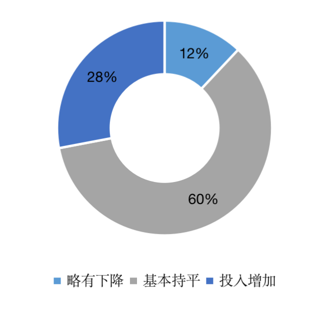 管理红利时代，人力资本价值是未来房企基石