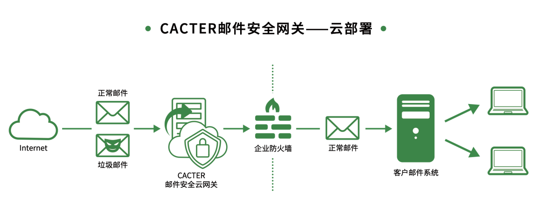 保卫企业邮箱安全!CACTER邮件安全网关荣获电子邮件安全优秀产品奖项_安全_08