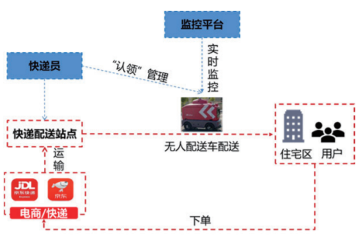 物流车的运营模式,物流车运营业务的现状