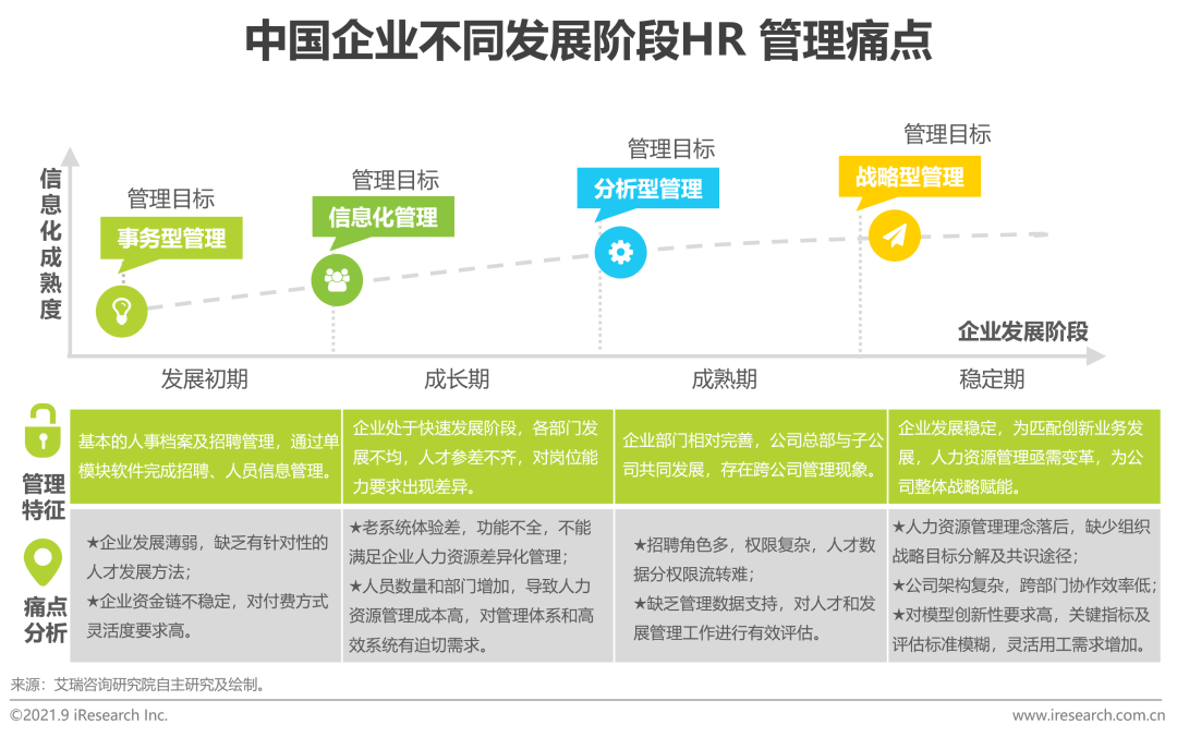 2021年中国HR SaaS行业研究报告