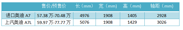 “上汽奥迪旗下首款车型奥迪A7L正式投产