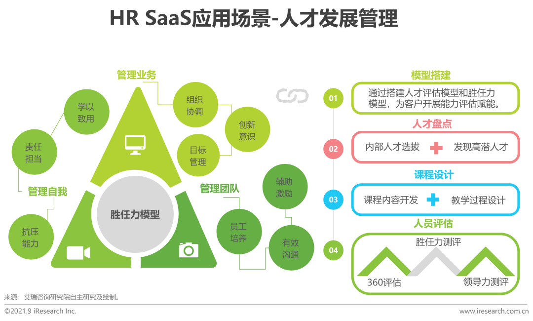 2021年中国HR SaaS行业研究报告