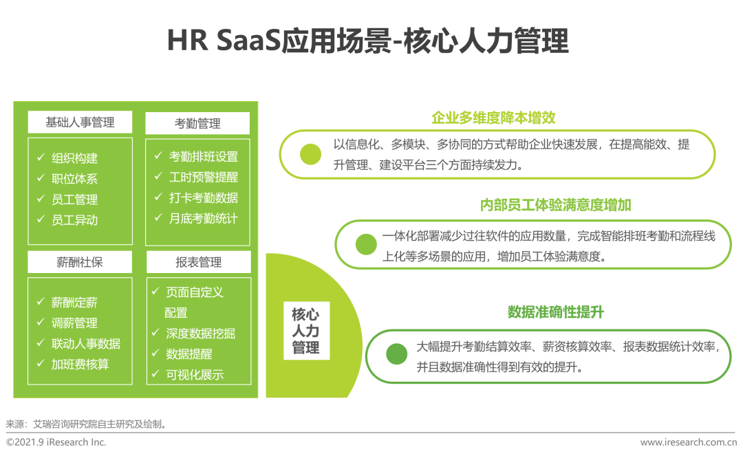 2021年中国HR SaaS行业研究报告