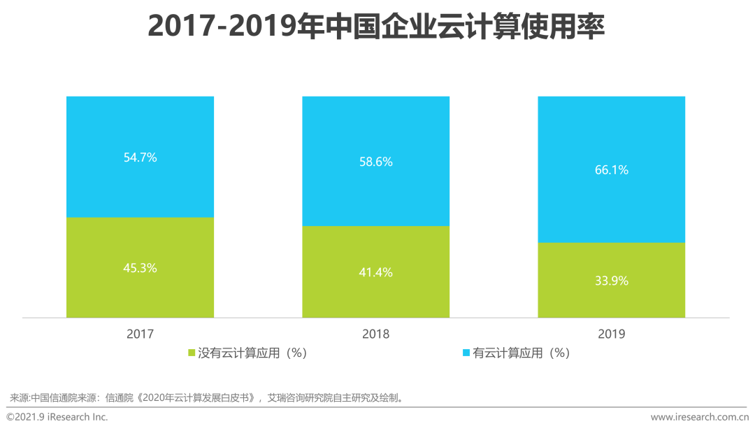 2021年中国HR SaaS行业研究报告