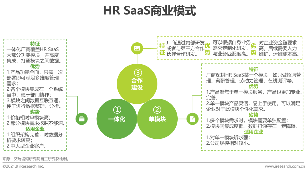 2021年中国HR SaaS行业研究报告