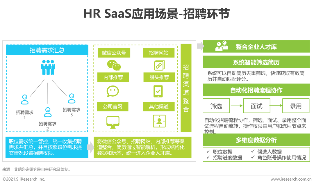 2021年中国HR SaaS行业研究报告