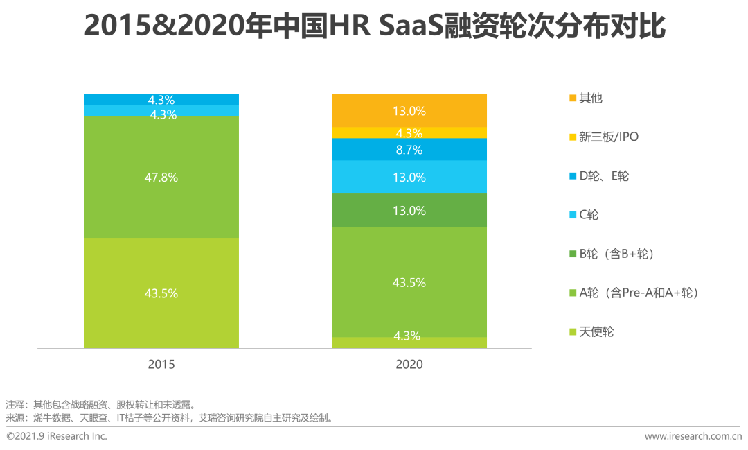 2021年中国HR SaaS行业研究报告