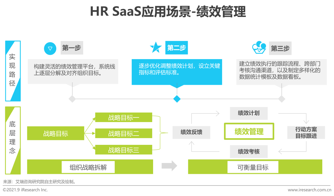 2021年中国HR SaaS行业研究报告