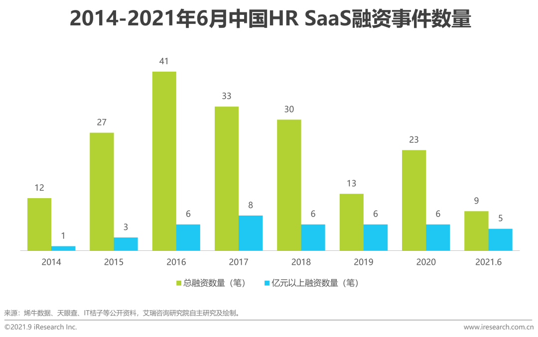 2021年中国HR SaaS行业研究报告