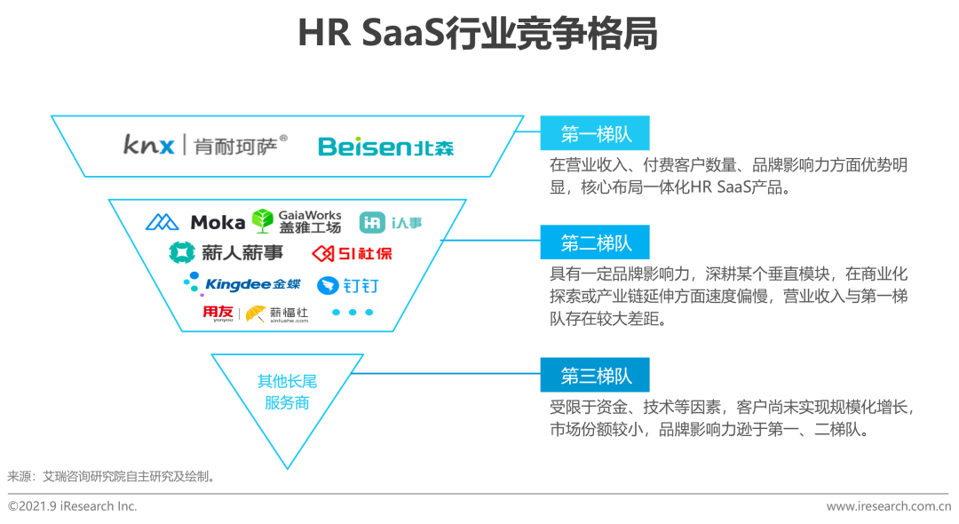 2021年中国HR SaaS行业研究报告