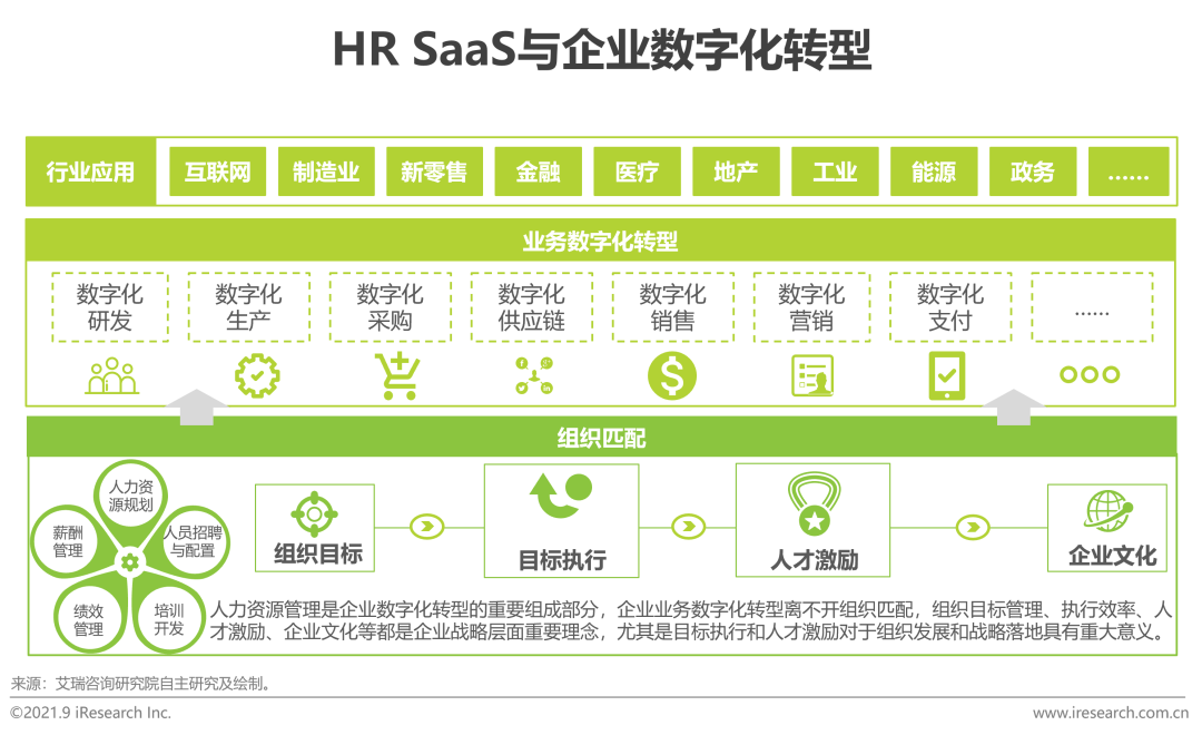 2021年中国HR SaaS行业研究报告