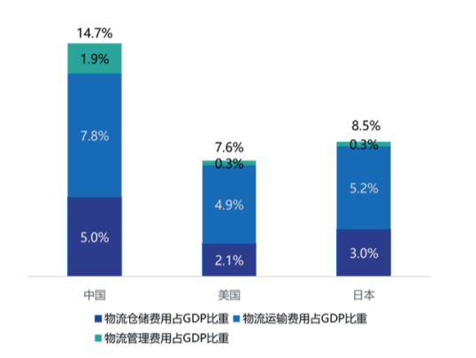 德国物流成本占GDP的比重_快递 快运零担 冷链 仓储互相渗透 无边界 时代,路在何方(2)