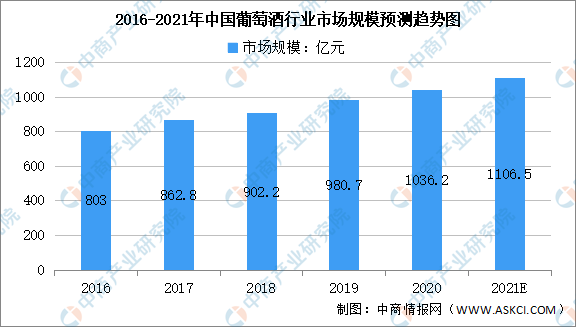 中国红酒销量图片