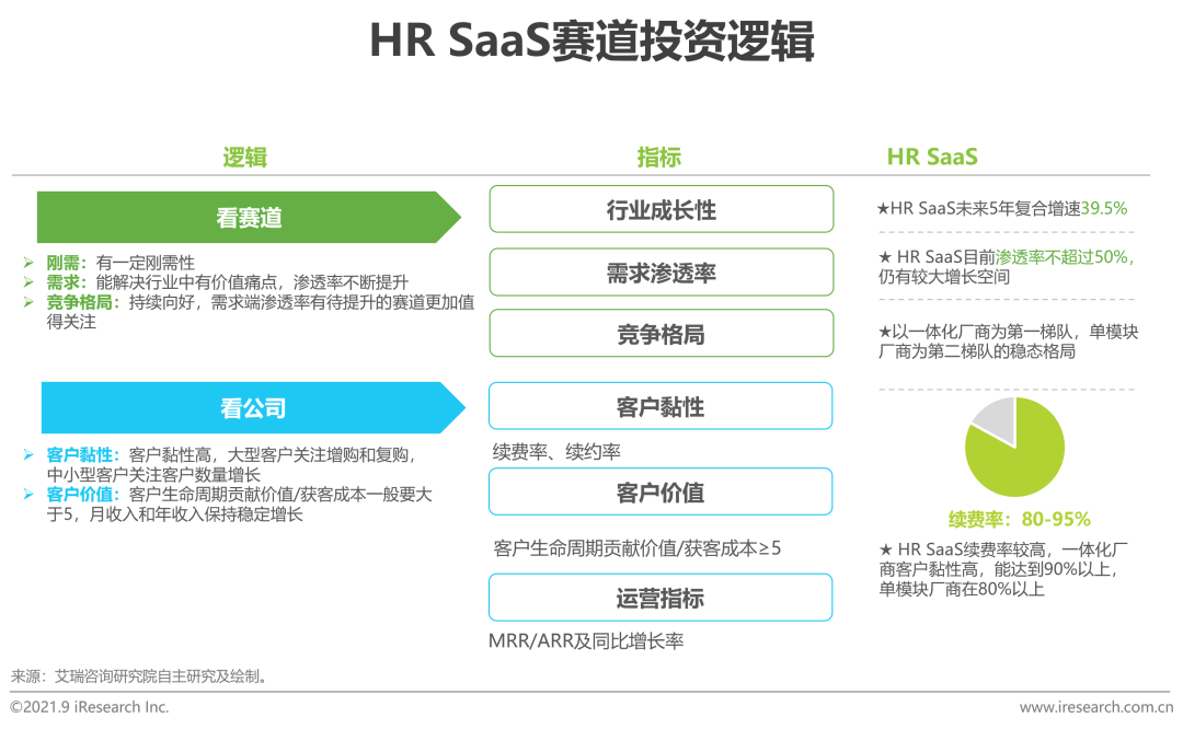 2021年中国HR SaaS行业研究报告